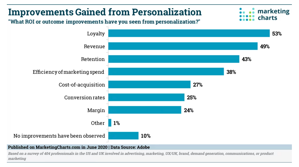 Adobe Improvements from Personalization Chart